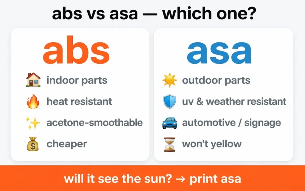 ABS vs ASA for Bambu Lab — ABS for indoor heat-resistant parts, ASA for outdoor UV-resistant parts