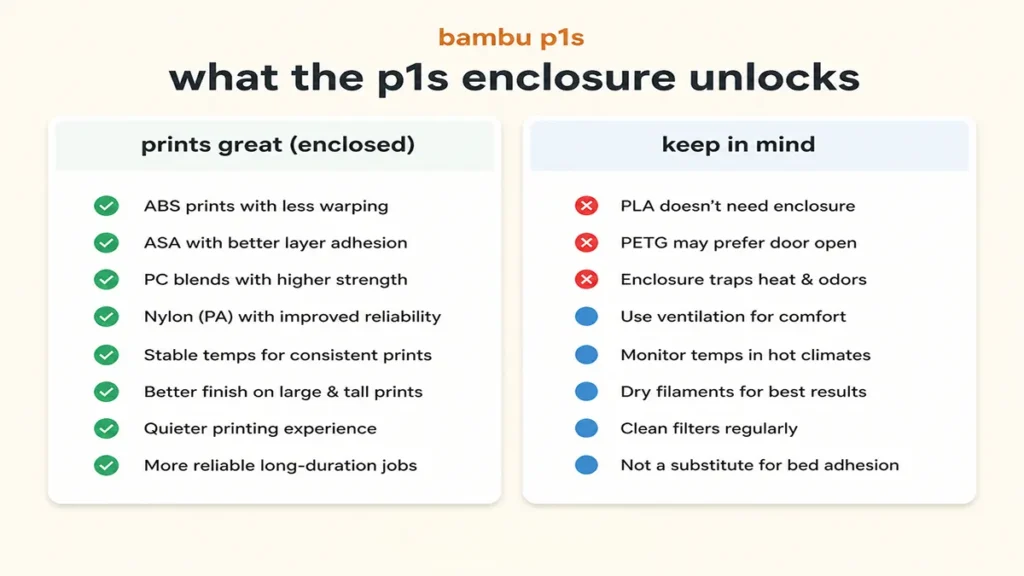 What the P1S Enclosure Unlocks for the Bambu Lab P1S — what to choose versus what to avoid.