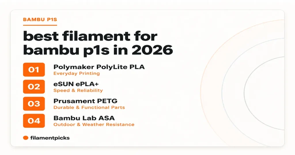 Ranked picks for the best filament for Bambu P1S in 2026 — Bambu PLA Basic, Polymaker PETG and Bambu ASA.