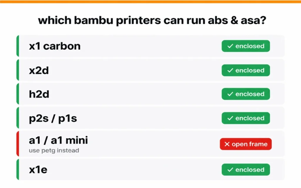 Bambu Lab printers for ABS and ASA — X1 Carbon, X2D, H2D, P2S work; A1 and A1 mini not recommended