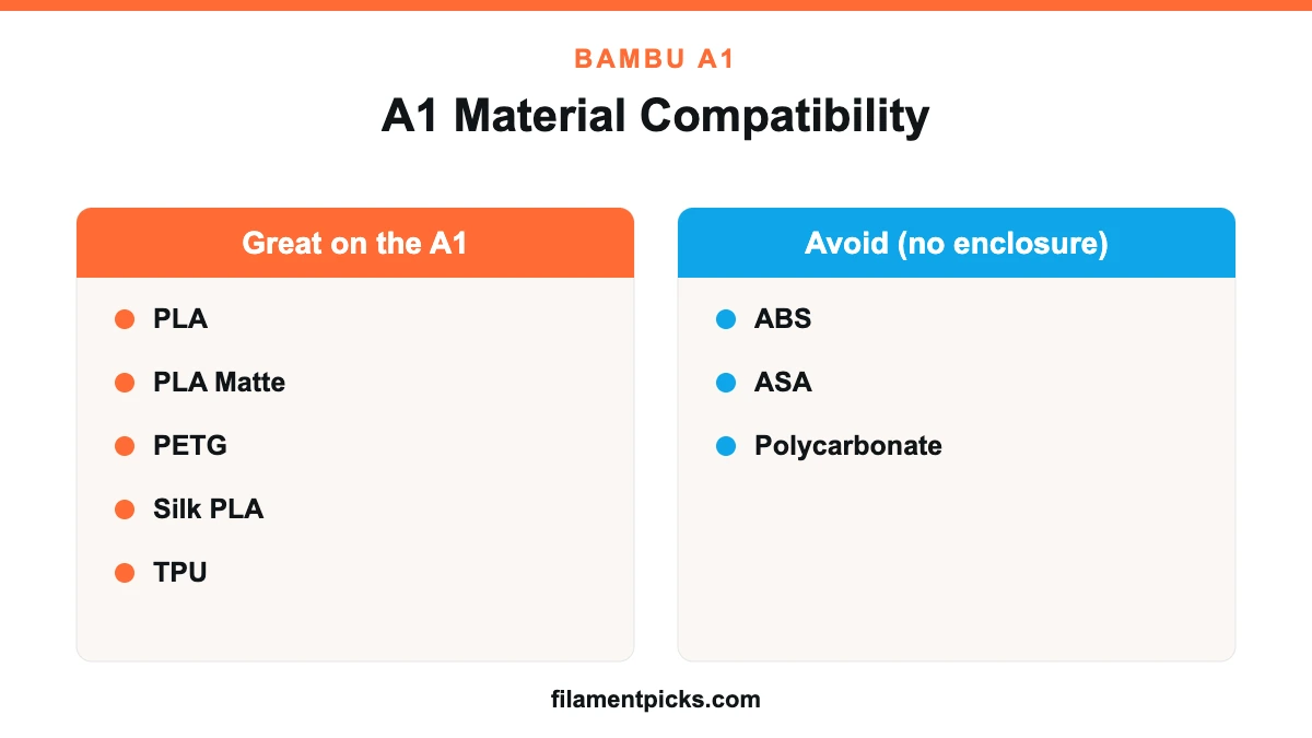 Comparison diagram for the Bambu A1: Great on the A1 versus Avoid (no enclosure).