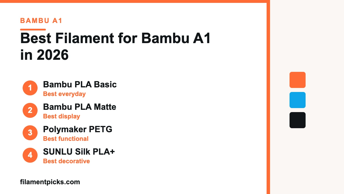 Ranking card graphic showing the best filament for Bambu A1 in 2026, featuring Bambu PLA Basic, Bambu PLA Matte, Polymaker PETG.