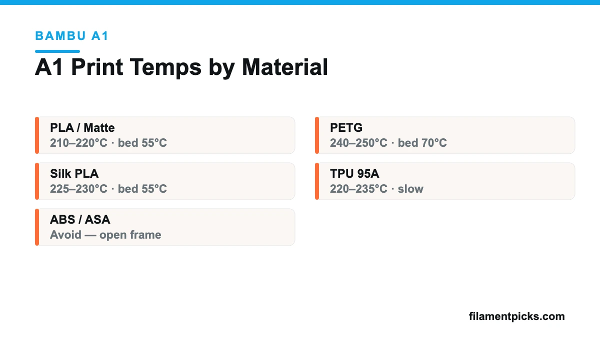 Infographic of recommended print settings for the Bambu A1 — A1 Print Temps by Material.