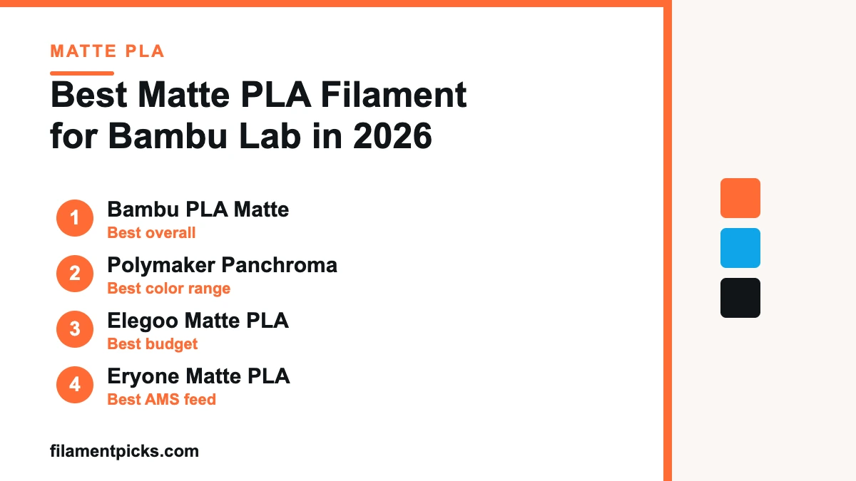 Ranking card graphic showing the best matte PLA filament for Bambu Lab in 2026, featuring Bambu PLA Matte, Polymaker Panchroma, Elegoo Matte PLA.