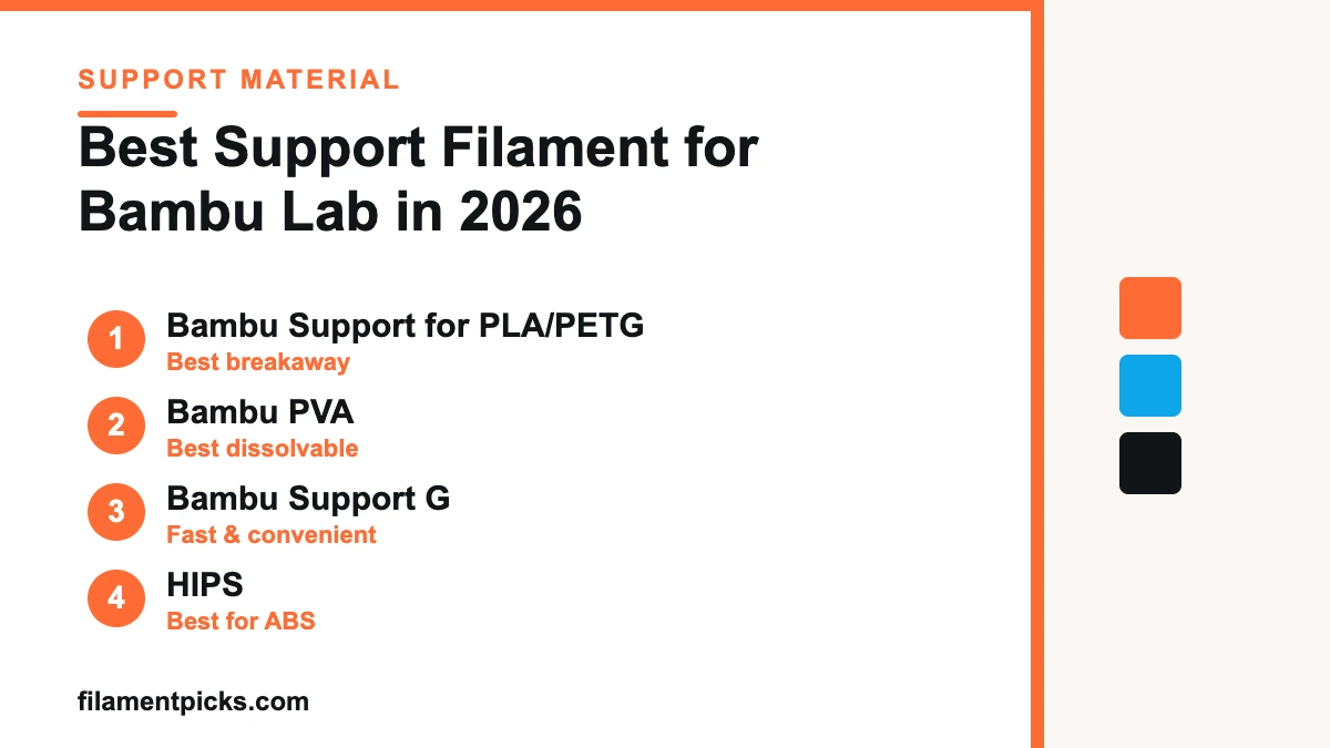 Ranking card graphic showing the best support filament for Bambu Lab in 2026, featuring Bambu Support for PLA/PETG, Bambu PVA, Bambu Support G.