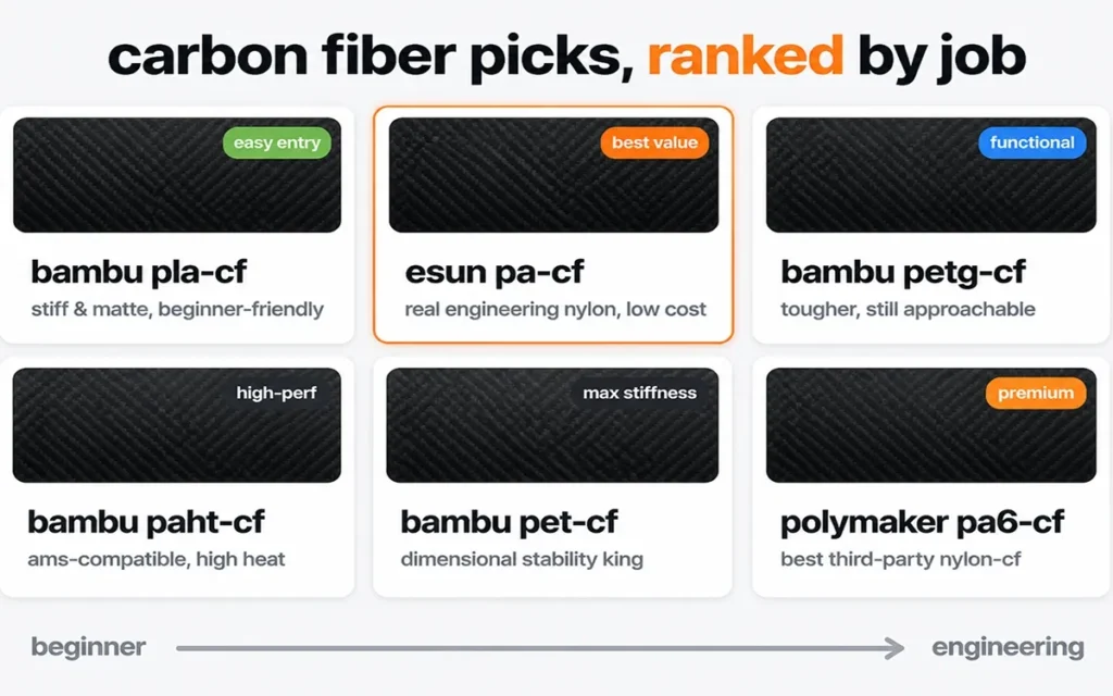 Carbon fiber filaments for Bambu Lab ranked — PLA-CF, PETG-CF, eSUN PA-CF, PAHT-CF, PET-CF and PA6-CF