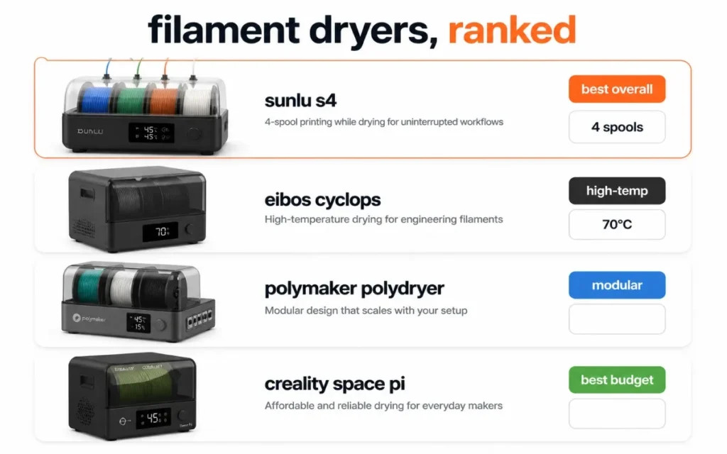 Filament dryers for Bambu Lab ranked — Sunlu S4, Eibos Cyclops, Polymaker PolyDryer, Creality Space Pi