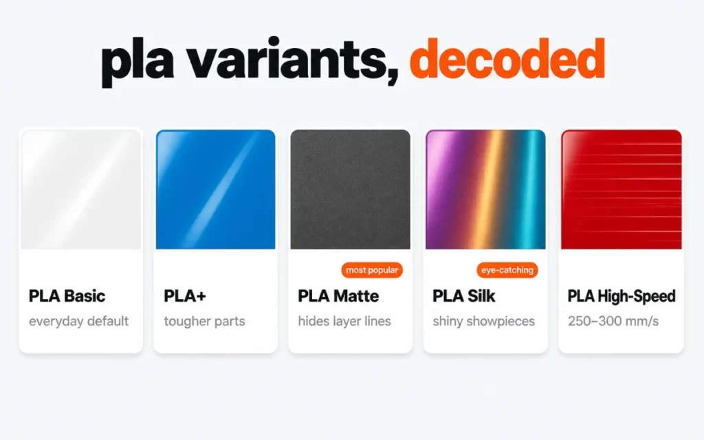 PLA variants for Bambu Lab decoded — Basic, Plus, Matte, Silk and High-Speed finishes compared