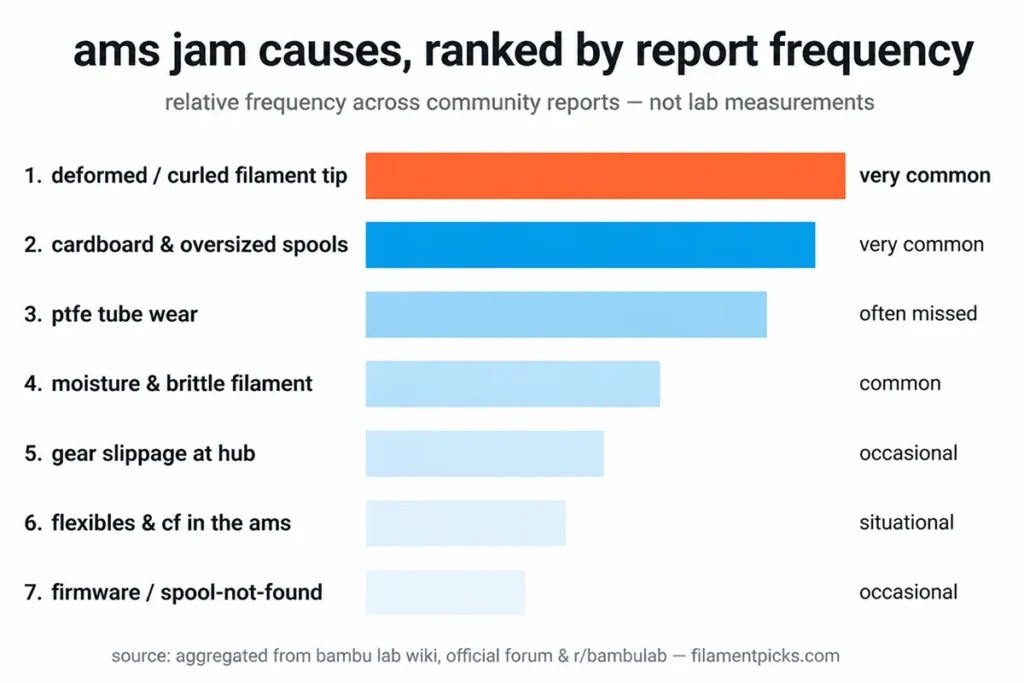 Chart ranking Bambu AMS jamming causes by report frequency — deformed filament tip is the most common