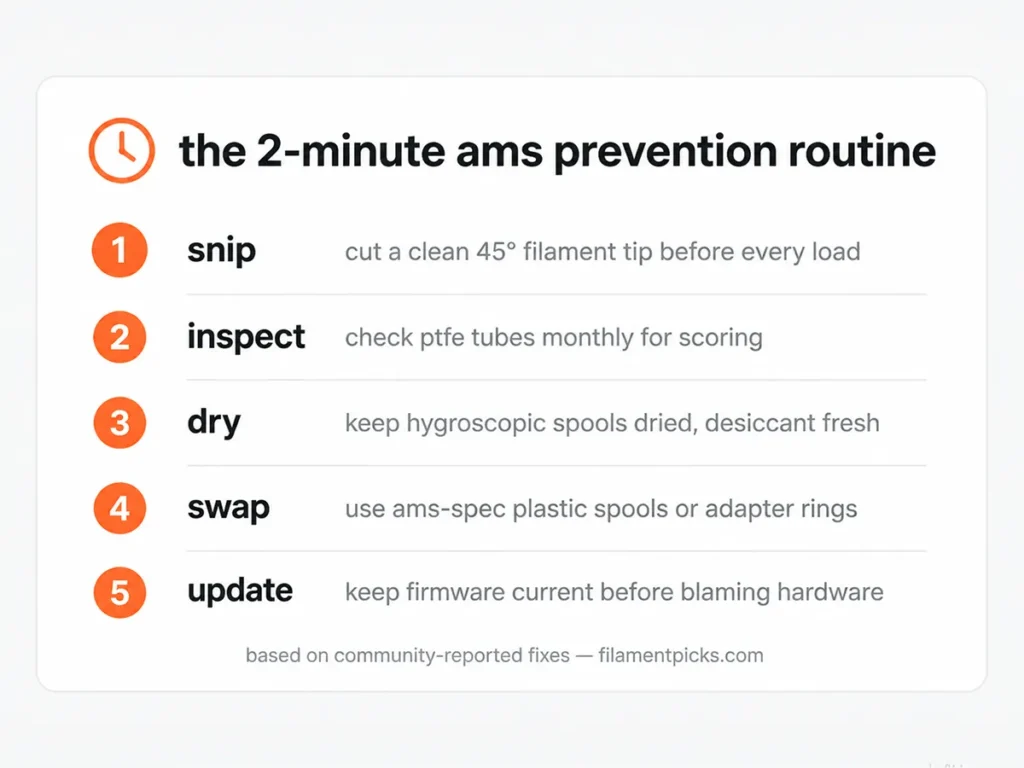 The 2-minute routine that prevents Bambu AMS jamming: snip, inspect, dry, swap, update