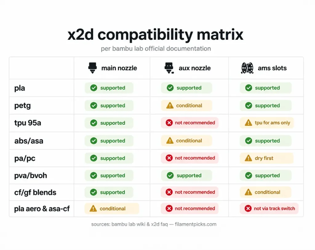 X2D filament compatibility matrix — main nozzle, auxiliary nozzle and AMS support per material