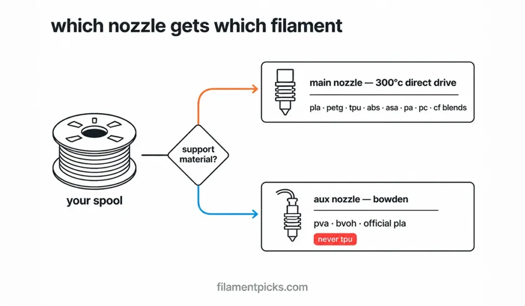 Diagram showing which filaments go on the X2D main direct-drive nozzle versus the Bowden auxiliary nozzle
