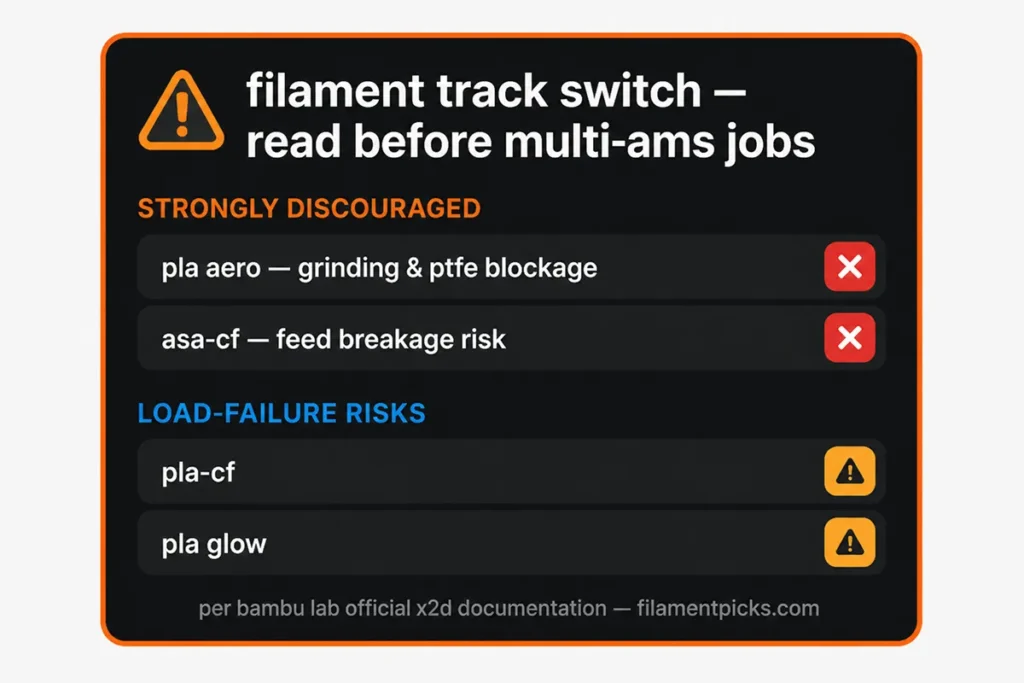 Filaments to avoid through the X2D filament track switch: PLA Aero, ASA-CF, plus PLA-CF and PLA Glow risks