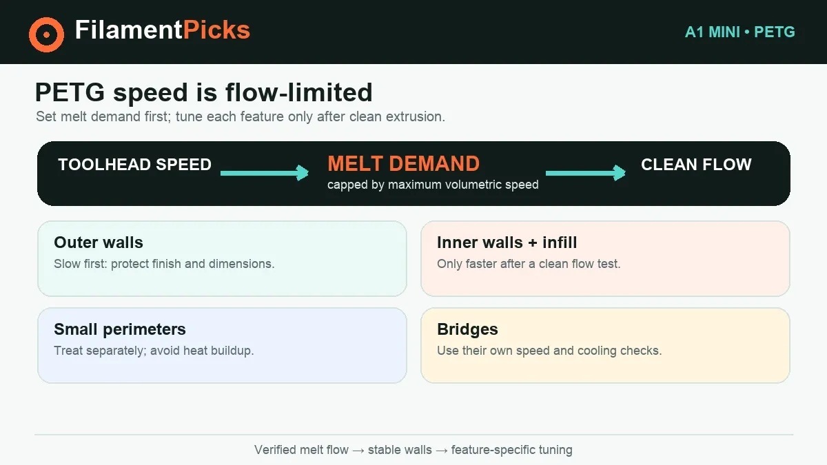 Bambu A1 Mini PETG speed infographic showing melt-flow limits, outer walls, infill and bridge priorities.