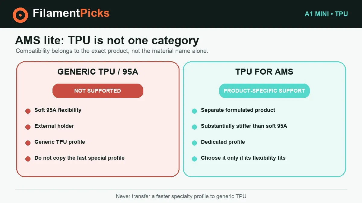 Bambu A1 Mini AMS lite compatibility comparison between generic TPU 95A and TPU for AMS.