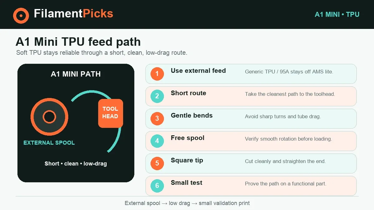 Bambu A1 Mini TPU external feed path showing a short route, gentle bends and a free-running spool.