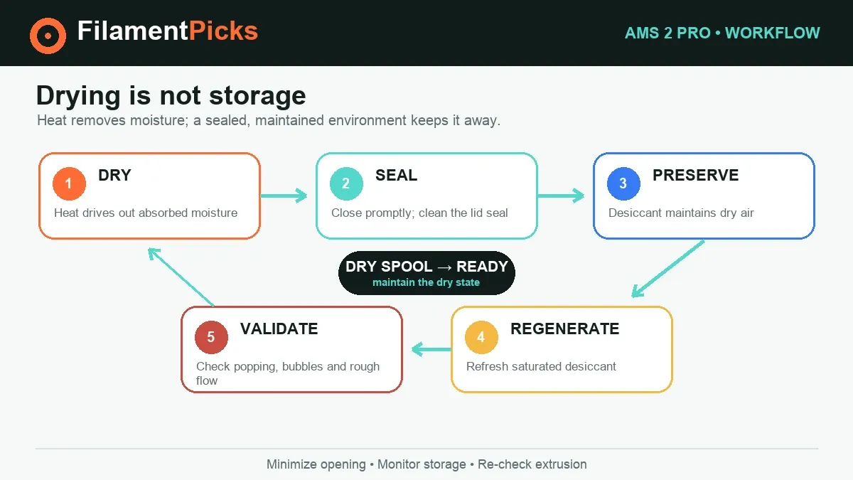 AMS 2 Pro workflow showing drying, sealed storage, desiccant maintenance and extrusion validation.