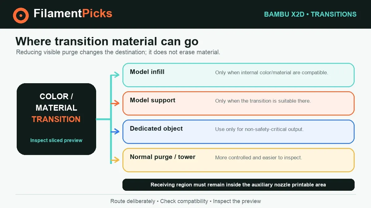 Bambu X2D diagram showing transition material routed to infill, support, a dedicated object or normal purge.